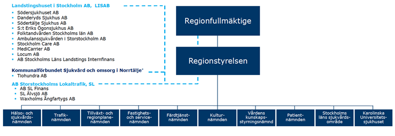 En skiss över Region Stockholms organisation